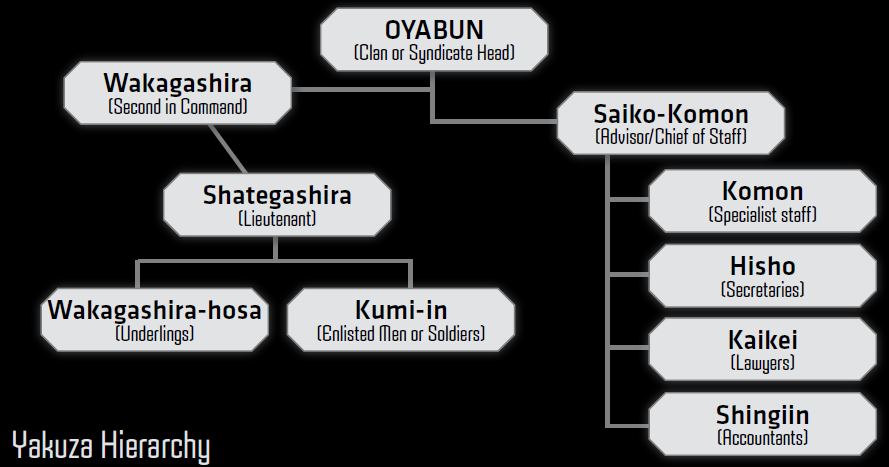 1812934846_Yakuza_Hierarchy_from_Shadowrun_Sourcebook_Vice.png.953d3cd008d64c87053918c131117c5b.png